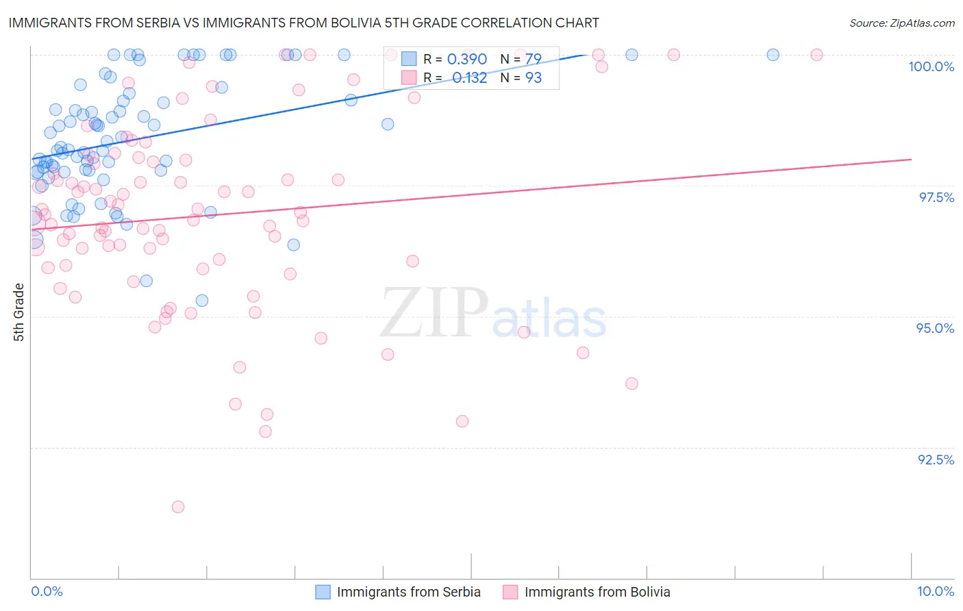 Immigrants from Serbia vs Immigrants from Bolivia 5th Grade