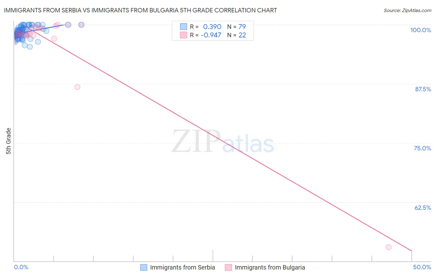 Immigrants from Serbia vs Immigrants from Bulgaria 5th Grade