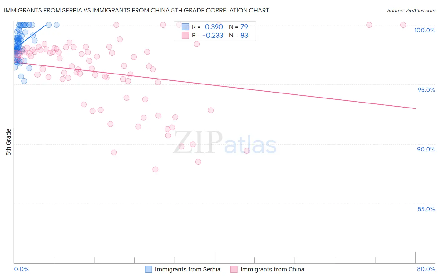 Immigrants from Serbia vs Immigrants from China 5th Grade