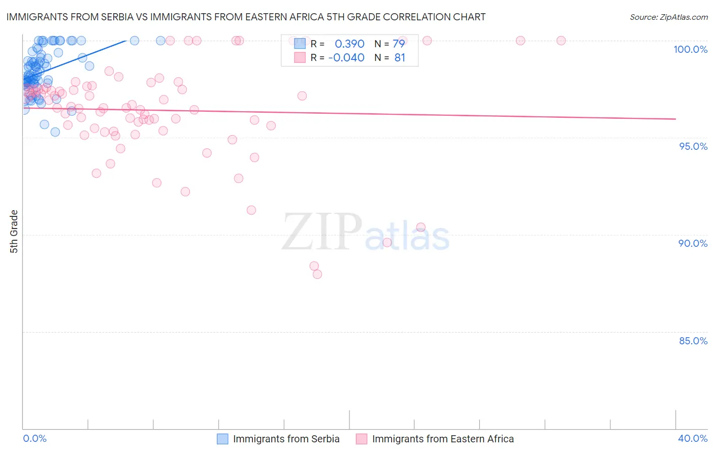 Immigrants from Serbia vs Immigrants from Eastern Africa 5th Grade