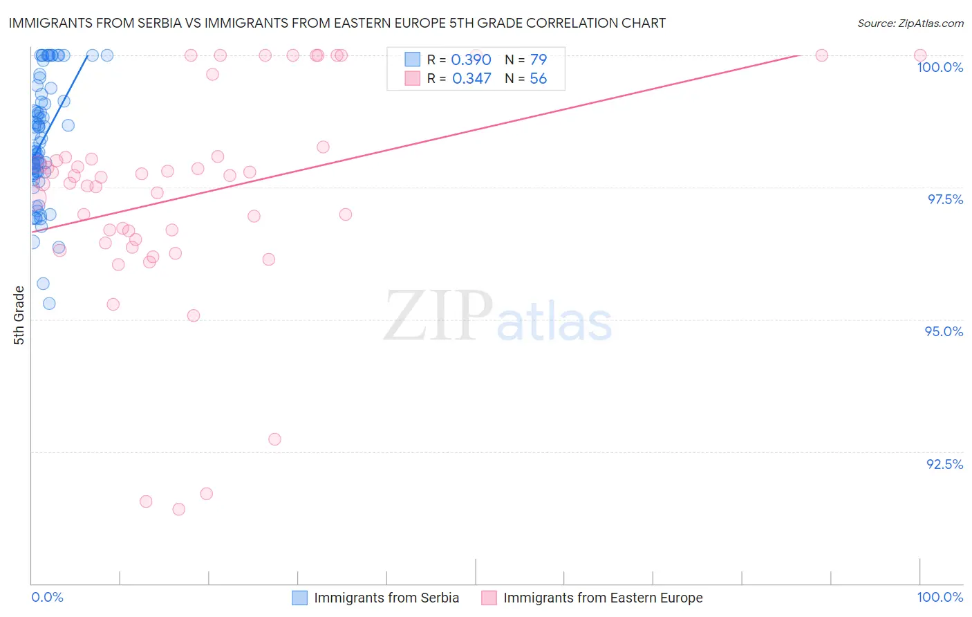 Immigrants from Serbia vs Immigrants from Eastern Europe 5th Grade