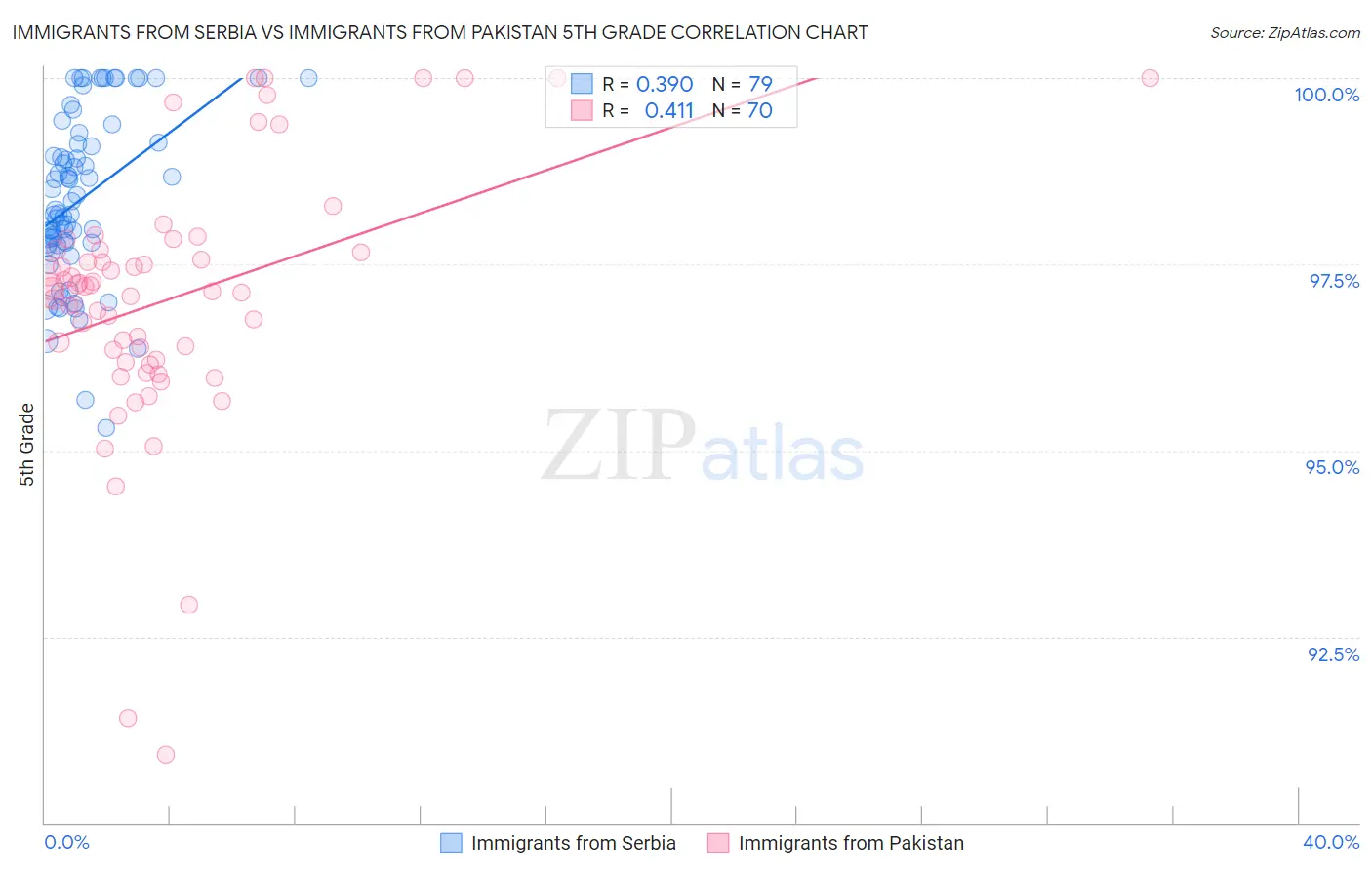 Immigrants from Serbia vs Immigrants from Pakistan 5th Grade