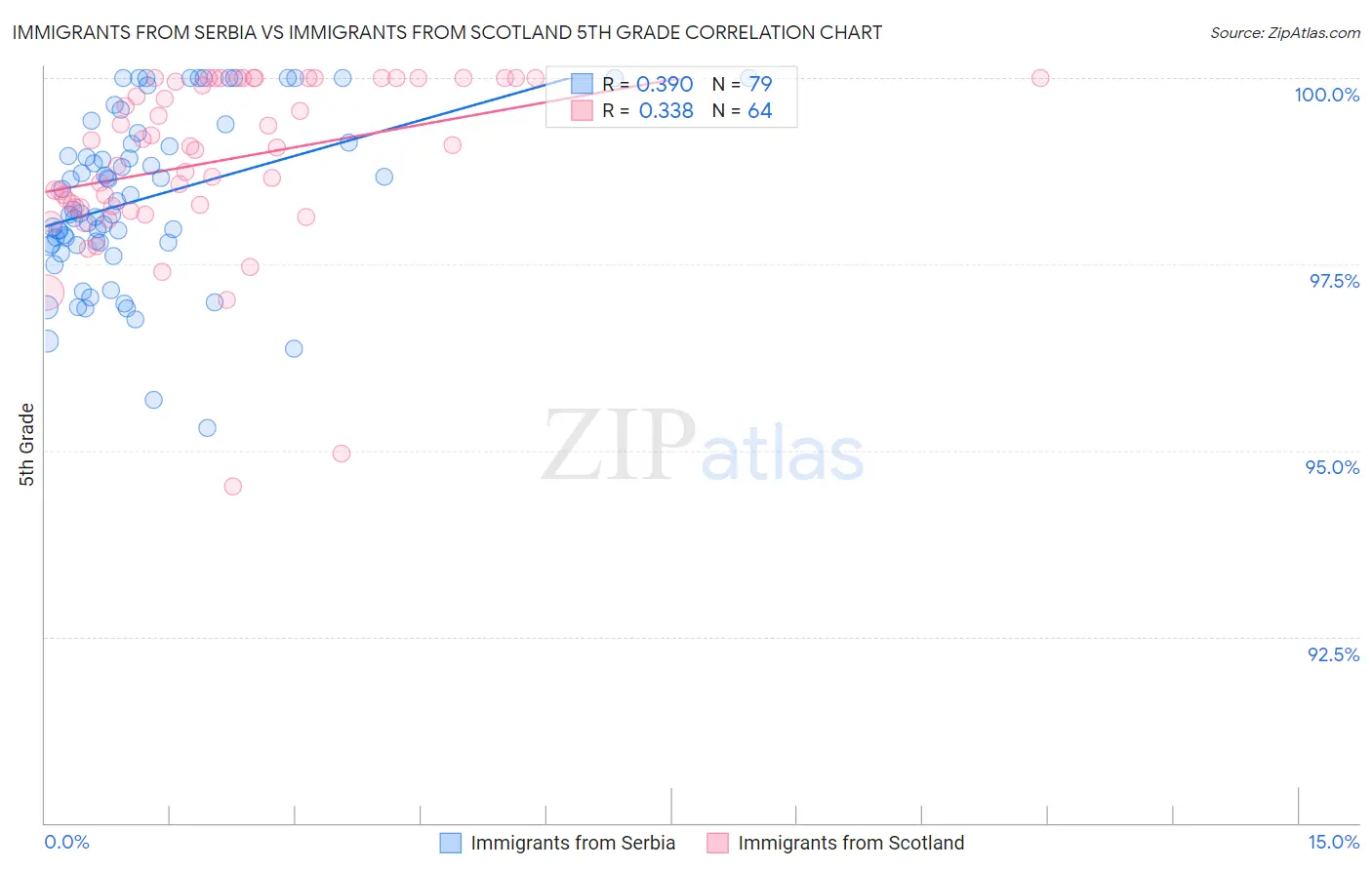 Immigrants from Serbia vs Immigrants from Scotland 5th Grade
