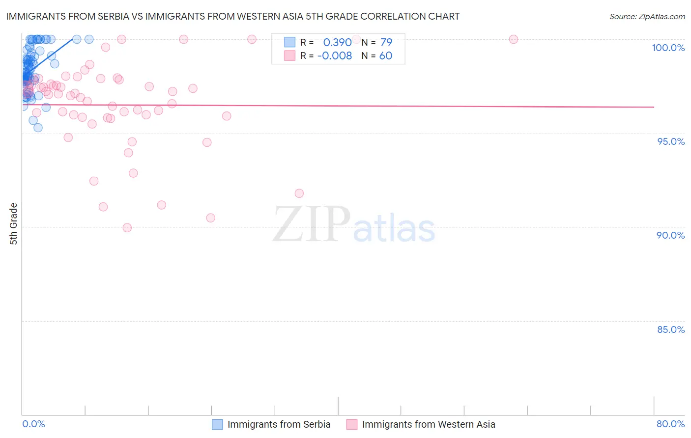 Immigrants from Serbia vs Immigrants from Western Asia 5th Grade