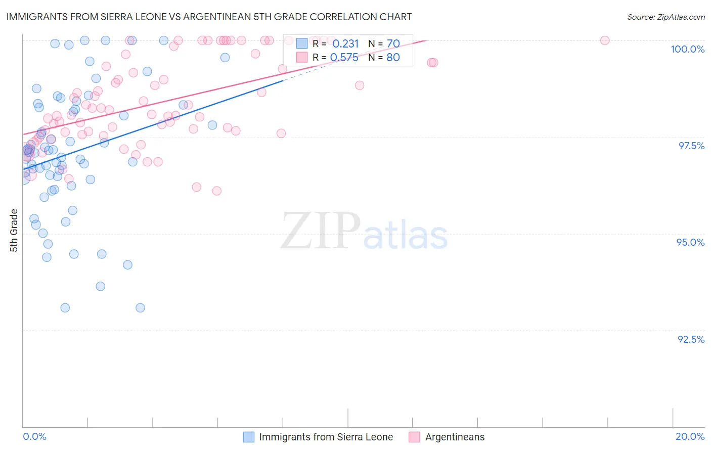 Immigrants from Sierra Leone vs Argentinean 5th Grade
