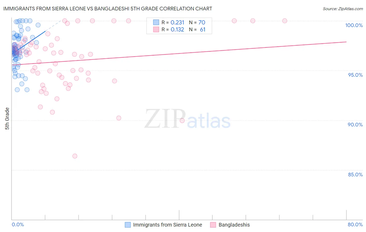 Immigrants from Sierra Leone vs Bangladeshi 5th Grade