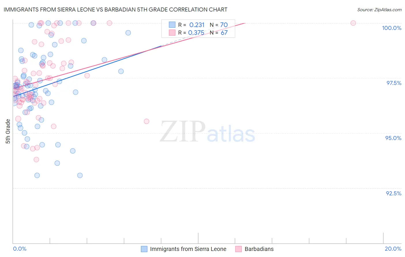 Immigrants from Sierra Leone vs Barbadian 5th Grade