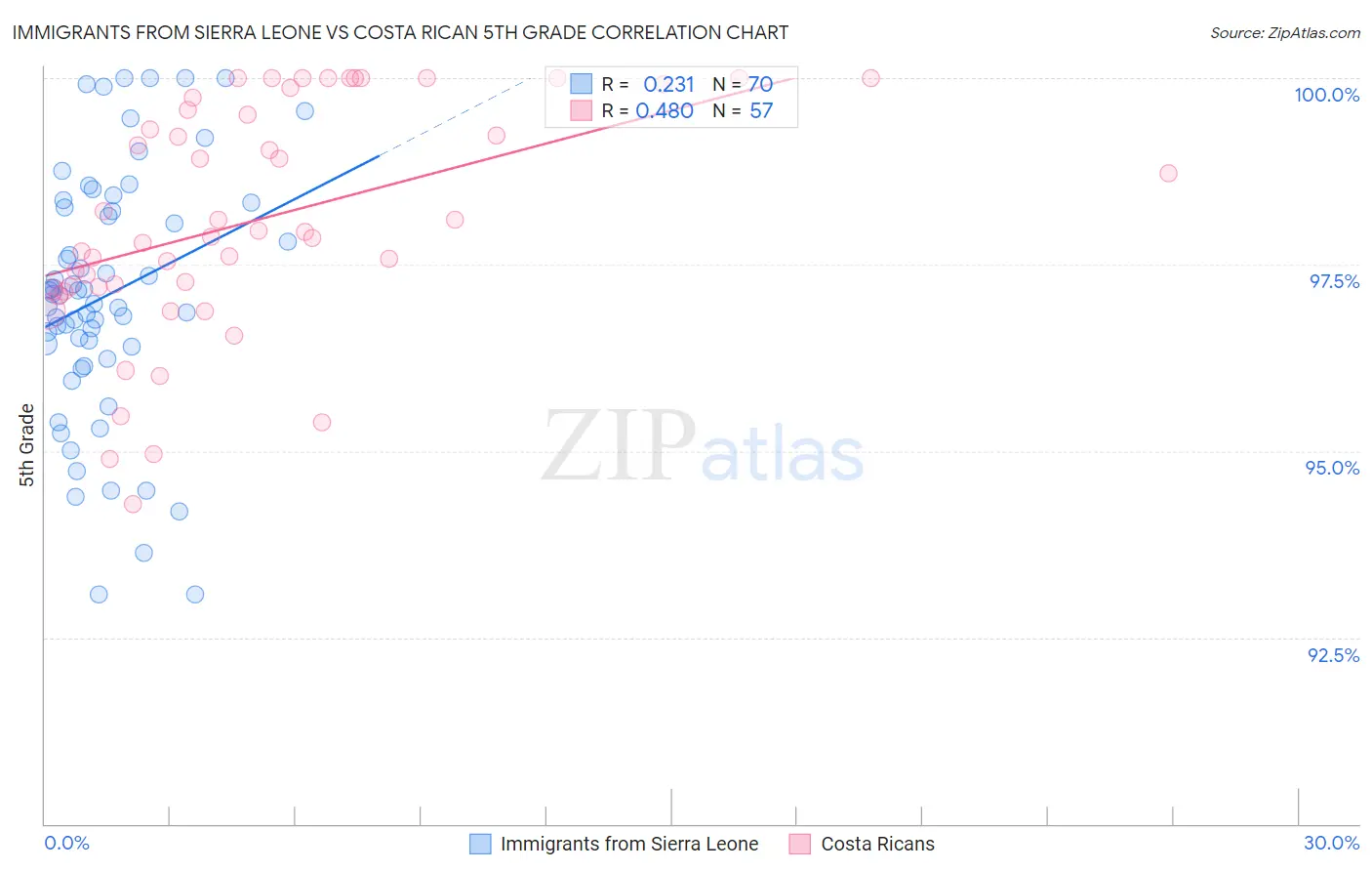 Immigrants from Sierra Leone vs Costa Rican 5th Grade