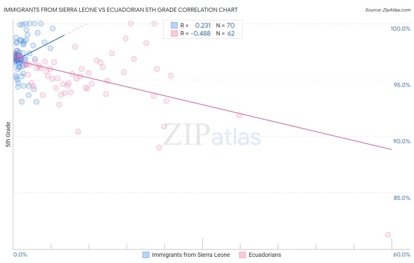 Immigrants from Sierra Leone vs Ecuadorian 5th Grade