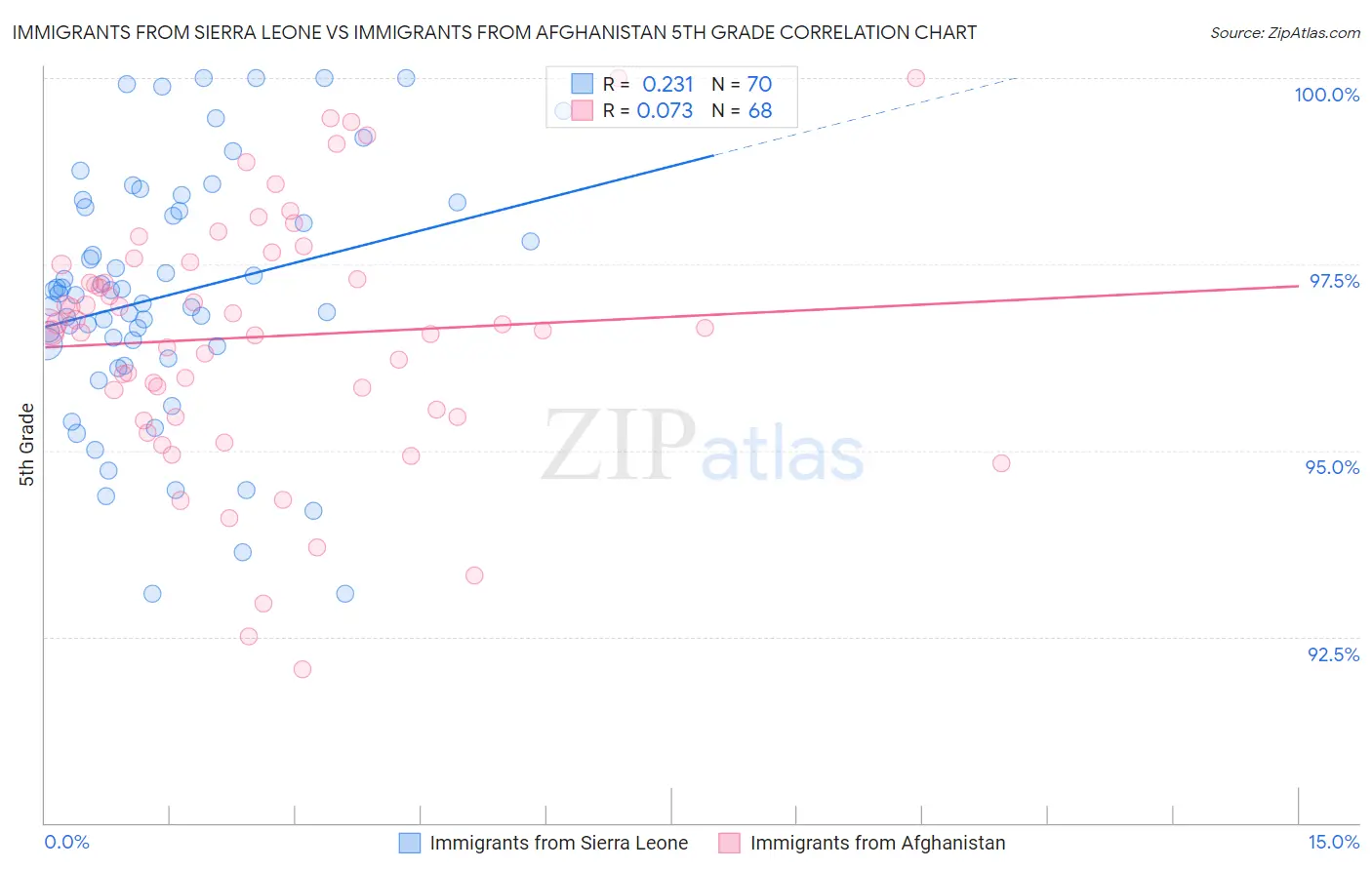 Immigrants from Sierra Leone vs Immigrants from Afghanistan 5th Grade