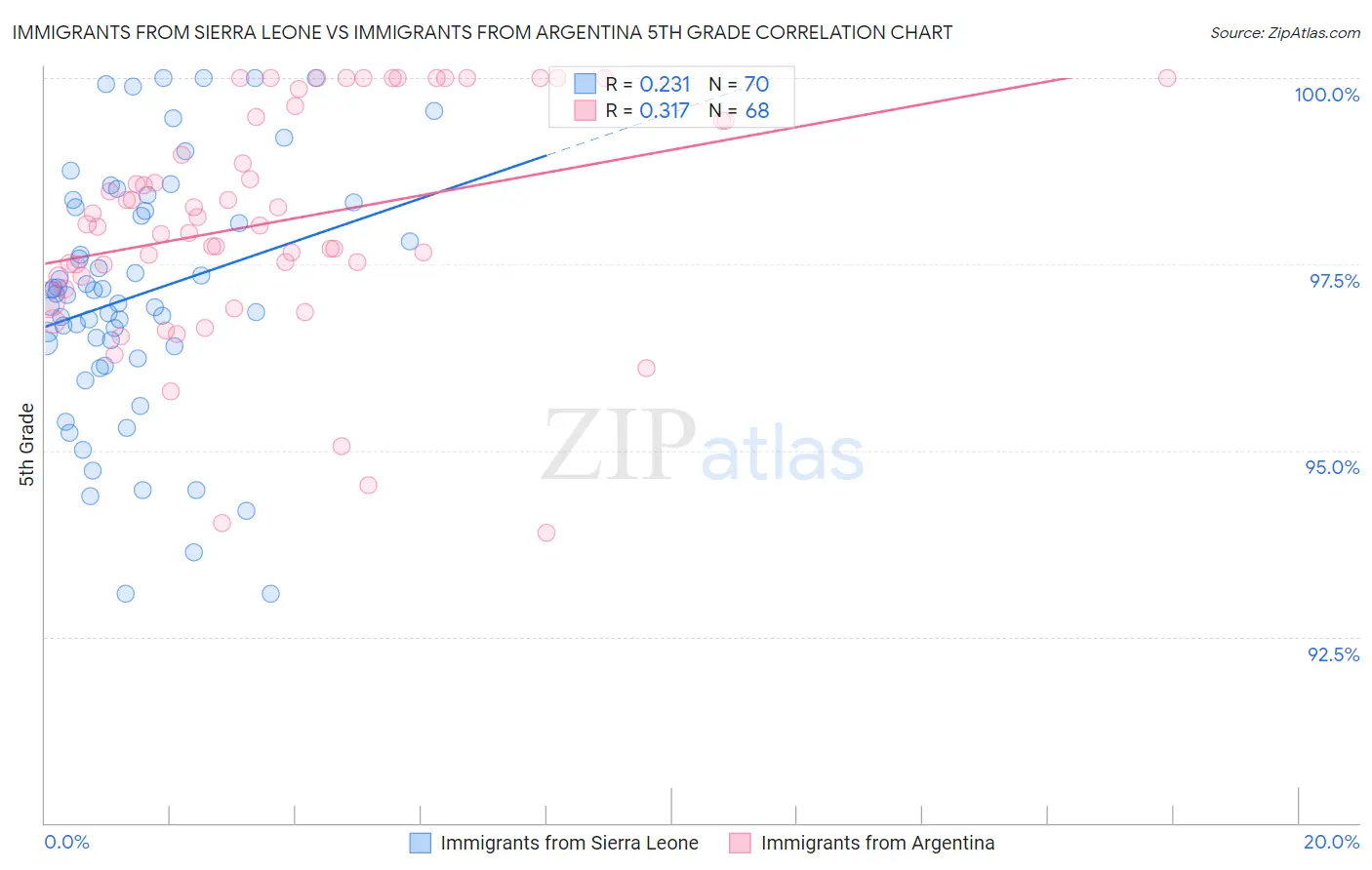 Immigrants from Sierra Leone vs Immigrants from Argentina 5th Grade