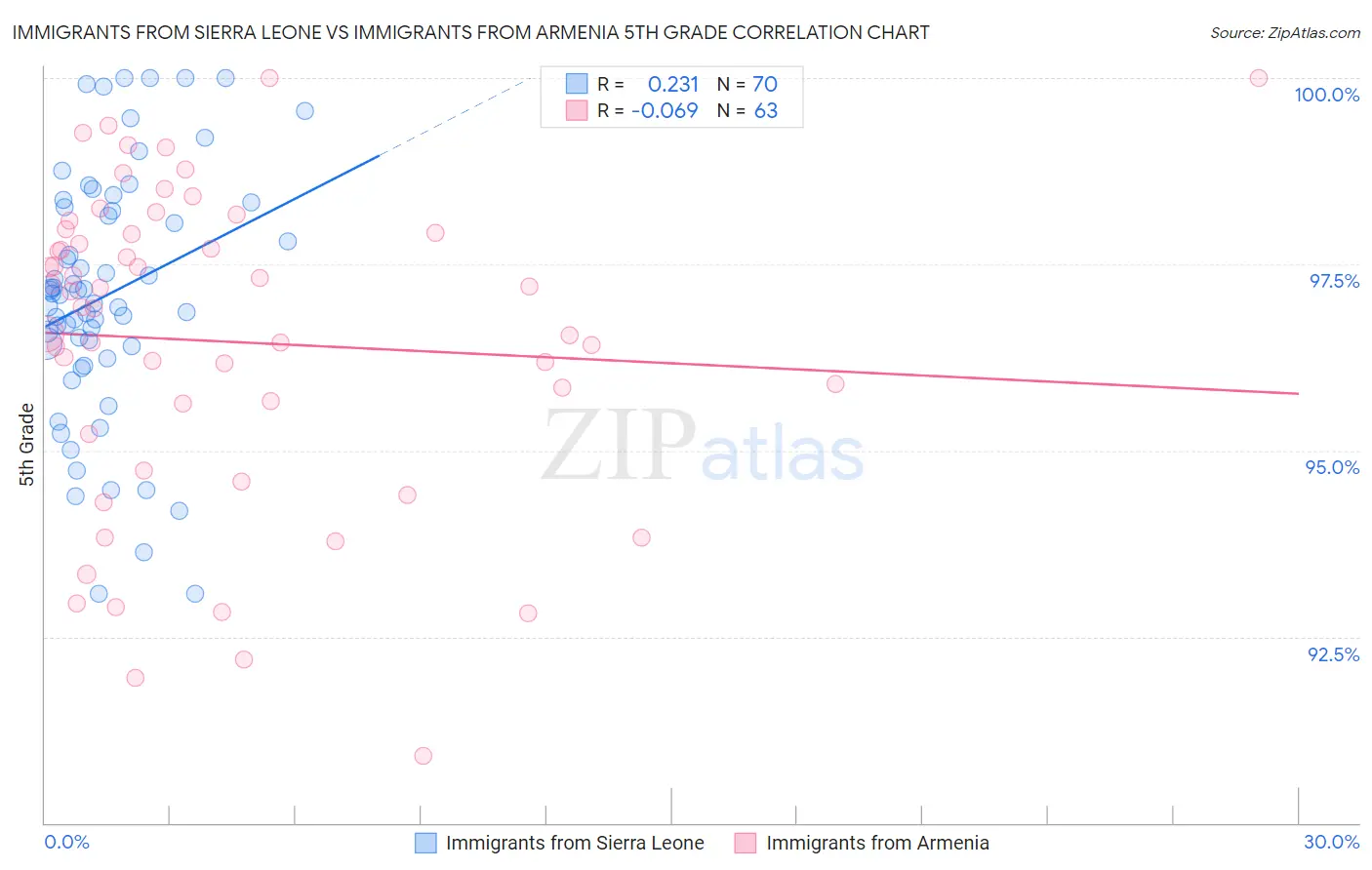 Immigrants from Sierra Leone vs Immigrants from Armenia 5th Grade