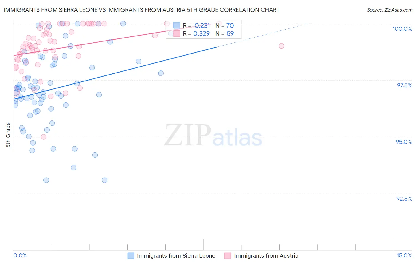 Immigrants from Sierra Leone vs Immigrants from Austria 5th Grade