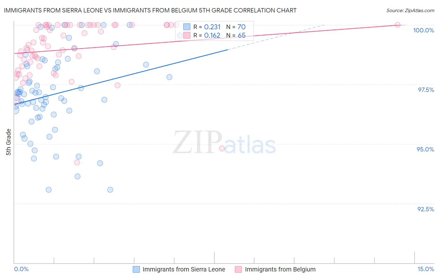 Immigrants from Sierra Leone vs Immigrants from Belgium 5th Grade