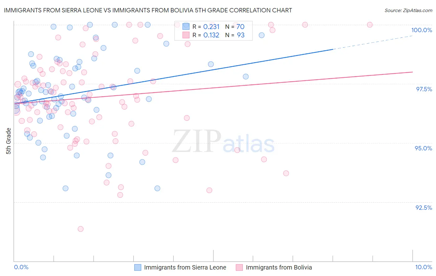 Immigrants from Sierra Leone vs Immigrants from Bolivia 5th Grade