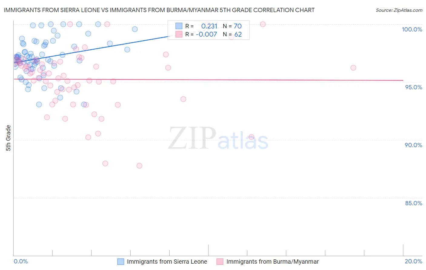 Immigrants from Sierra Leone vs Immigrants from Burma/Myanmar 5th Grade