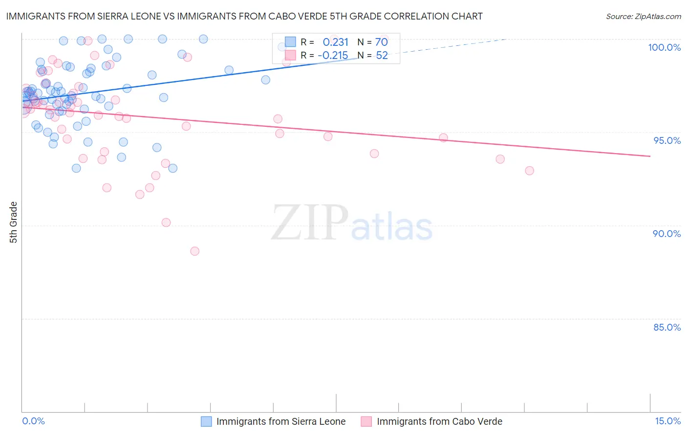 Immigrants from Sierra Leone vs Immigrants from Cabo Verde 5th Grade