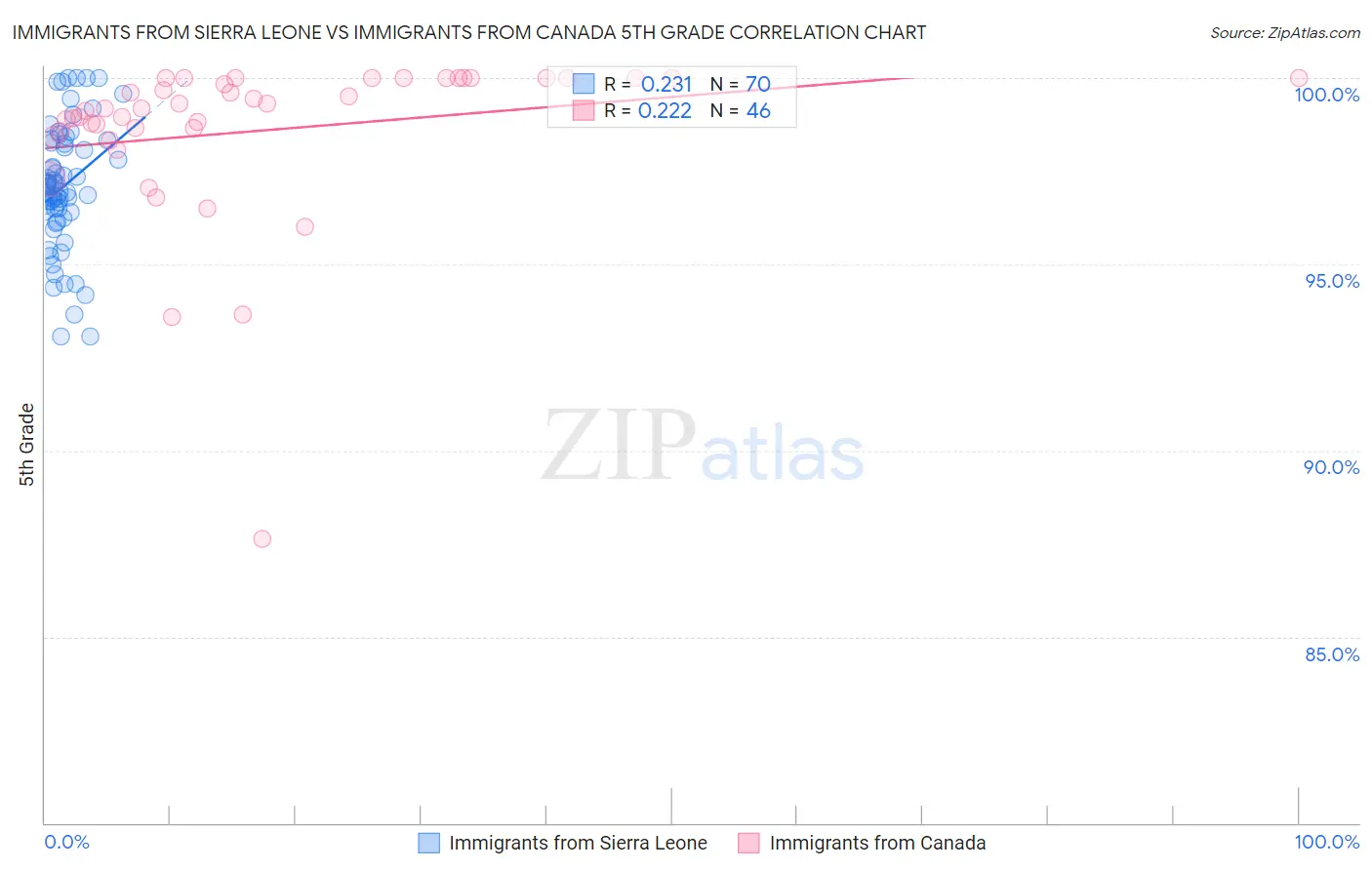 Immigrants from Sierra Leone vs Immigrants from Canada 5th Grade