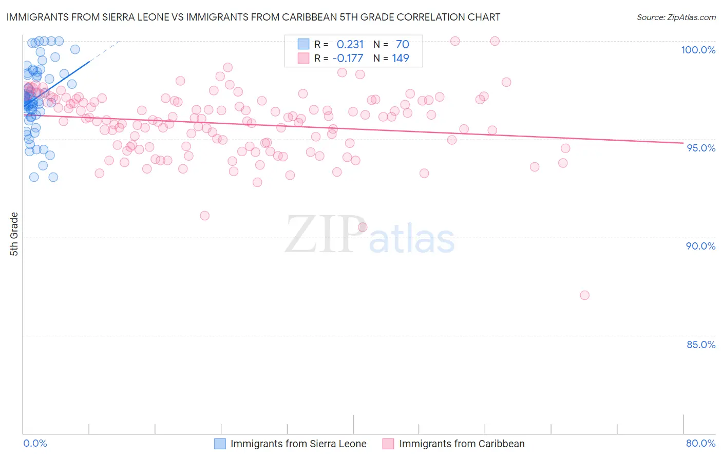 Immigrants from Sierra Leone vs Immigrants from Caribbean 5th Grade