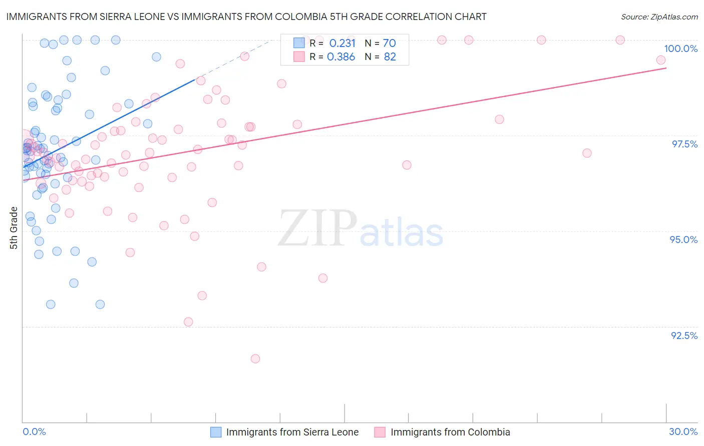 Immigrants from Sierra Leone vs Immigrants from Colombia 5th Grade