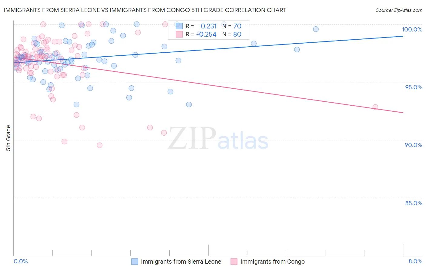 Immigrants from Sierra Leone vs Immigrants from Congo 5th Grade