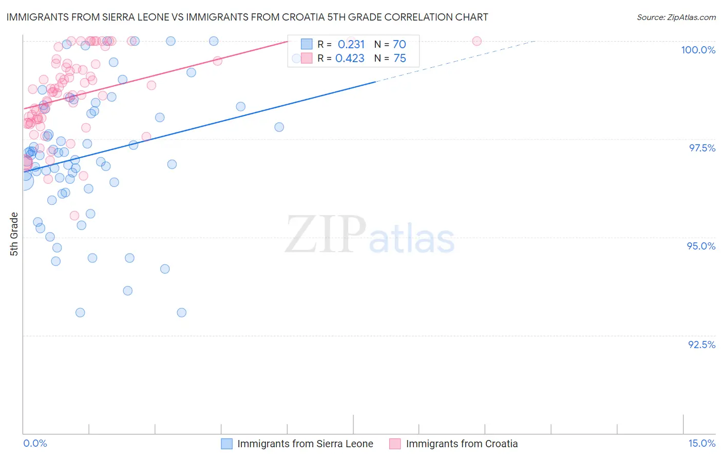 Immigrants from Sierra Leone vs Immigrants from Croatia 5th Grade