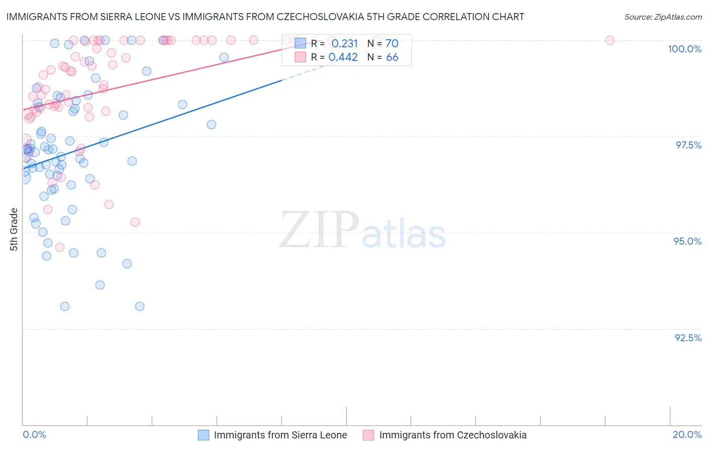 Immigrants from Sierra Leone vs Immigrants from Czechoslovakia 5th Grade