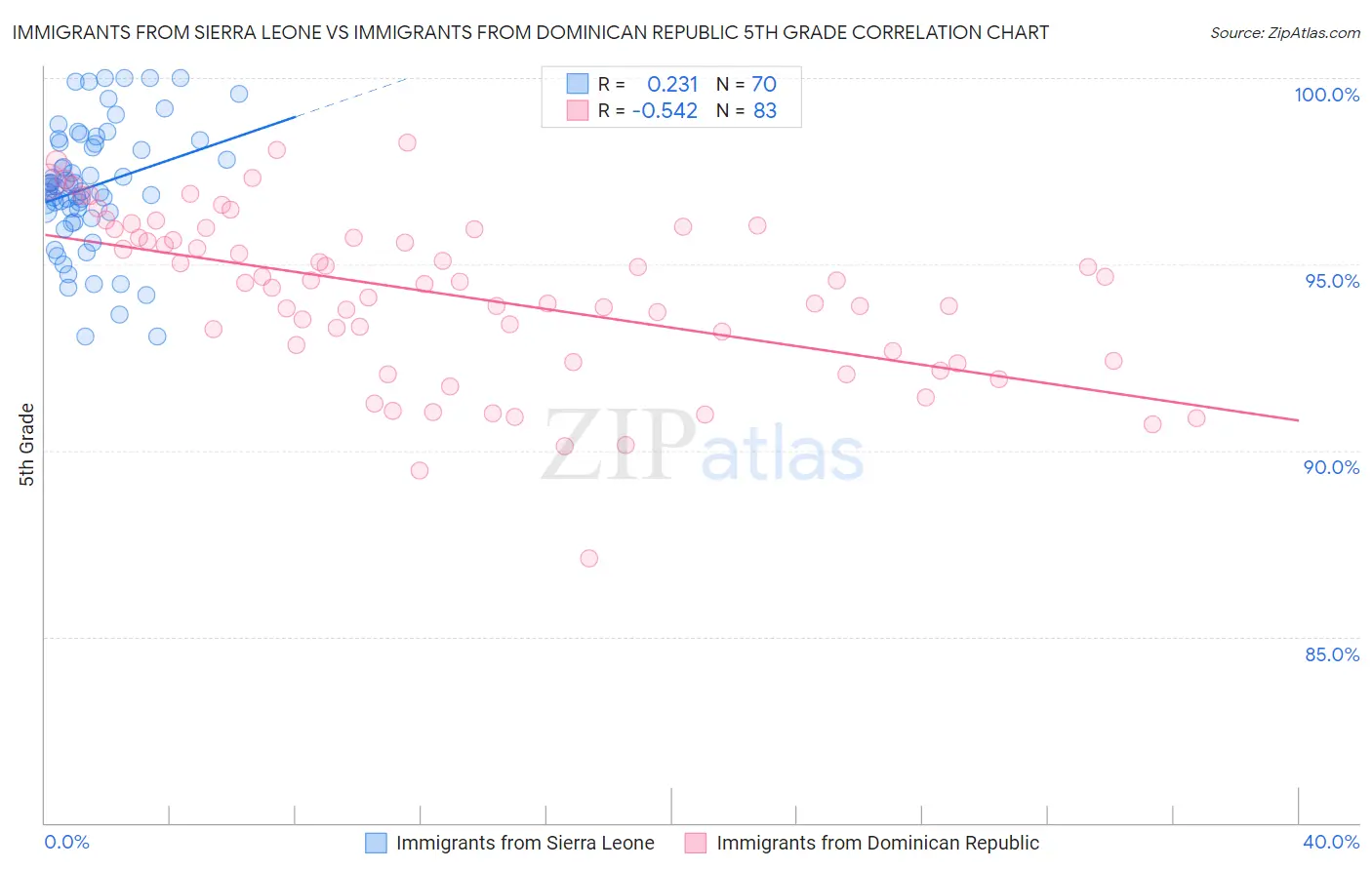 Immigrants from Sierra Leone vs Immigrants from Dominican Republic 5th Grade