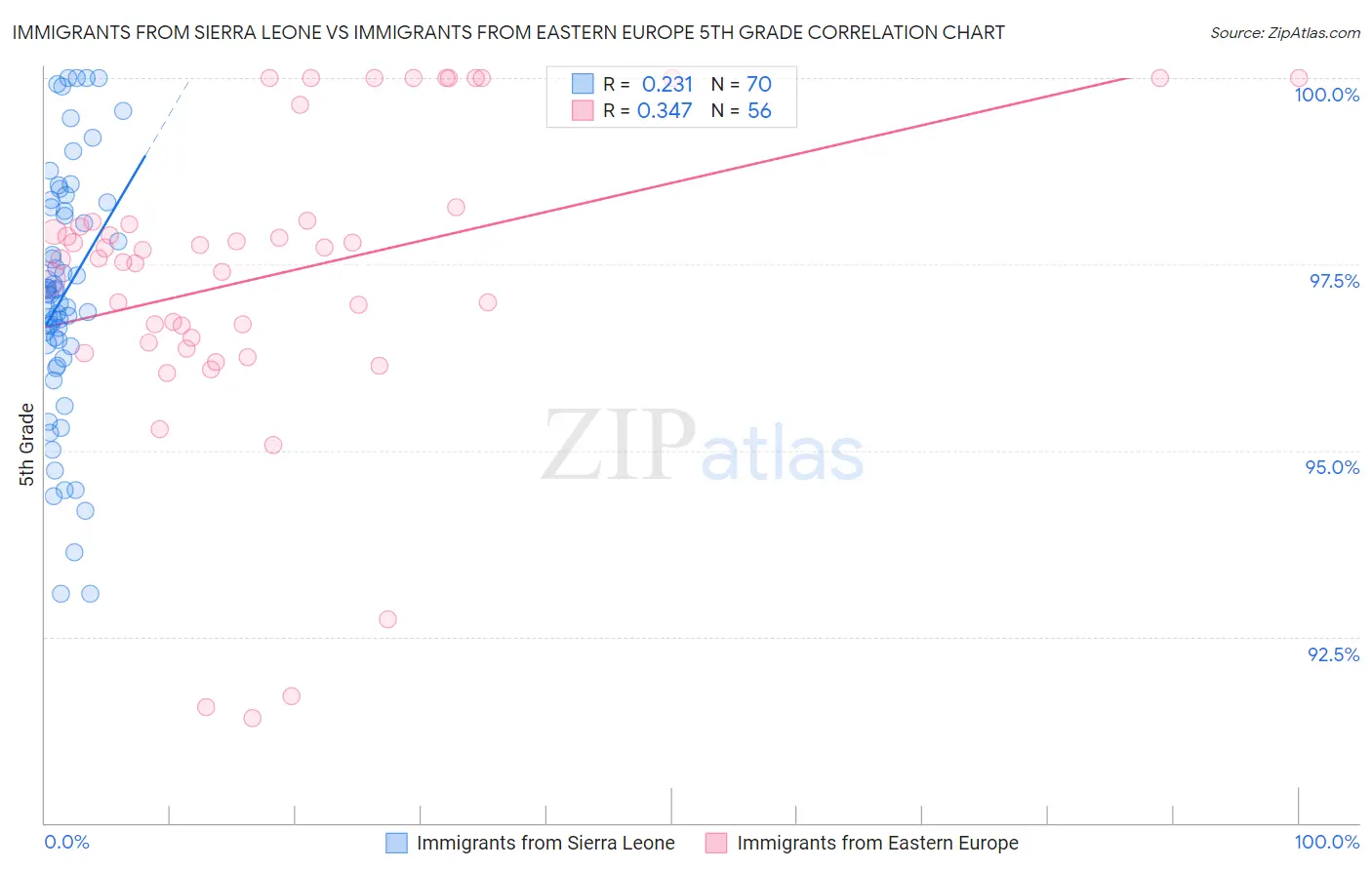 Immigrants from Sierra Leone vs Immigrants from Eastern Europe 5th Grade