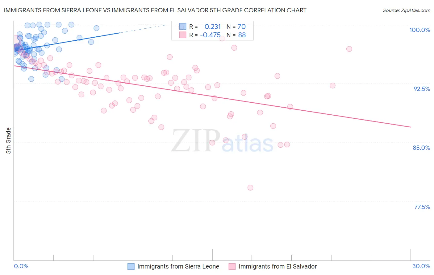 Immigrants from Sierra Leone vs Immigrants from El Salvador 5th Grade