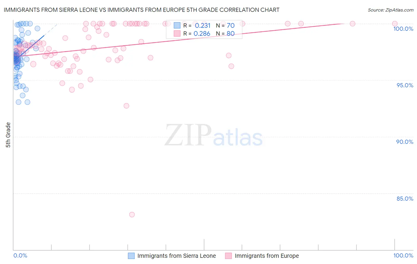 Immigrants from Sierra Leone vs Immigrants from Europe 5th Grade