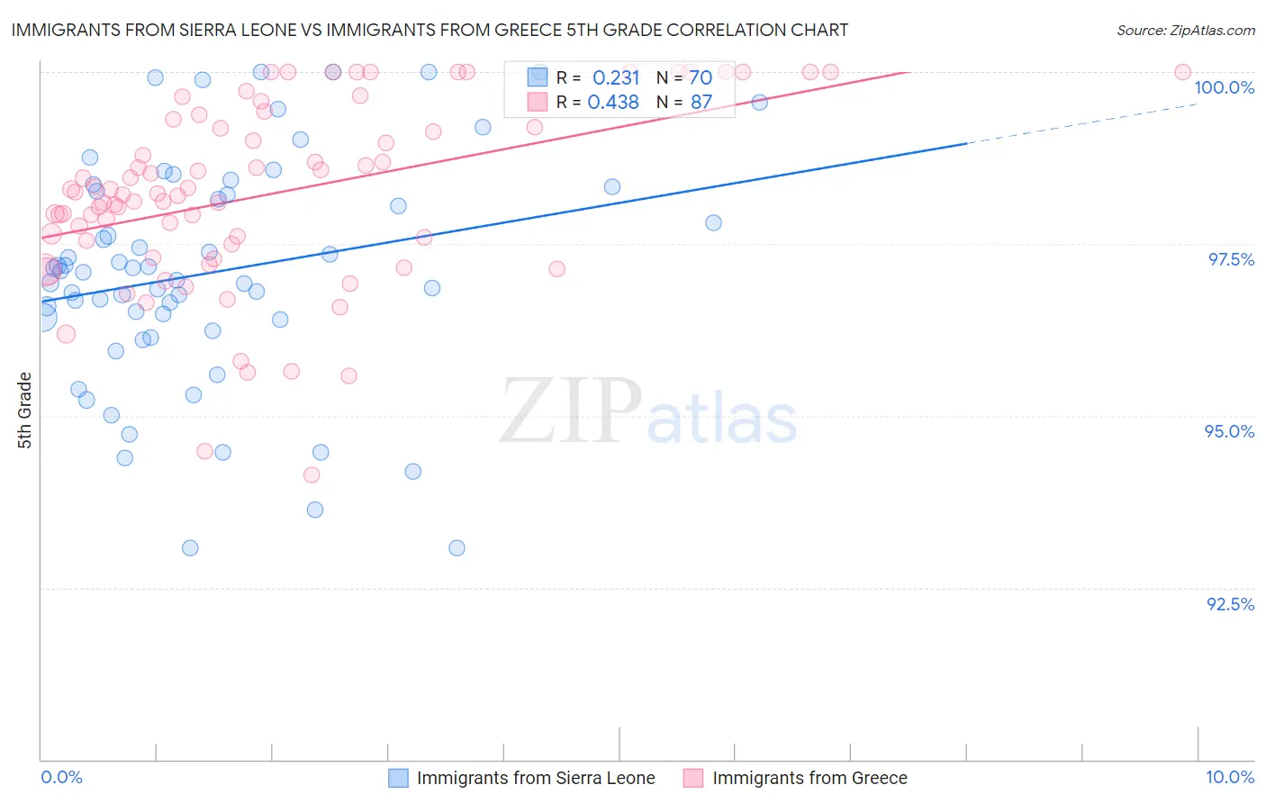 Immigrants from Sierra Leone vs Immigrants from Greece 5th Grade