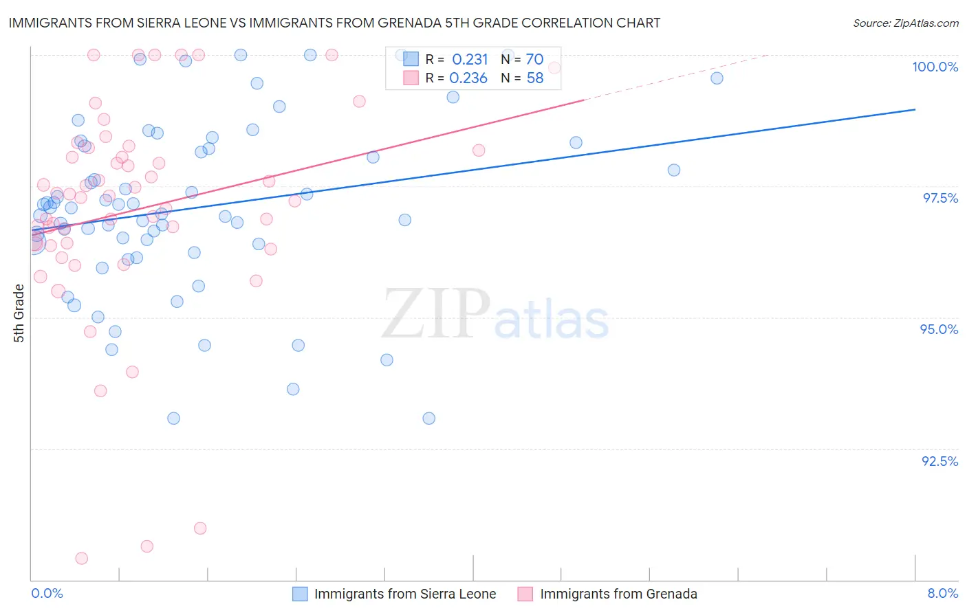 Immigrants from Sierra Leone vs Immigrants from Grenada 5th Grade