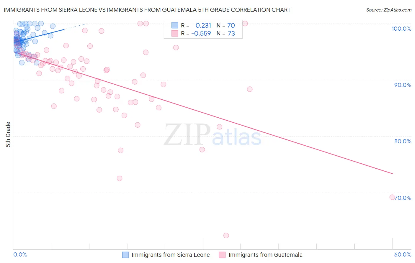 Immigrants from Sierra Leone vs Immigrants from Guatemala 5th Grade