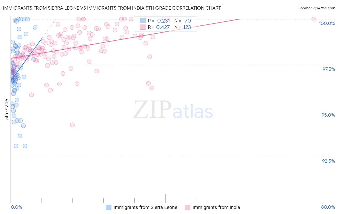 Immigrants from Sierra Leone vs Immigrants from India 5th Grade