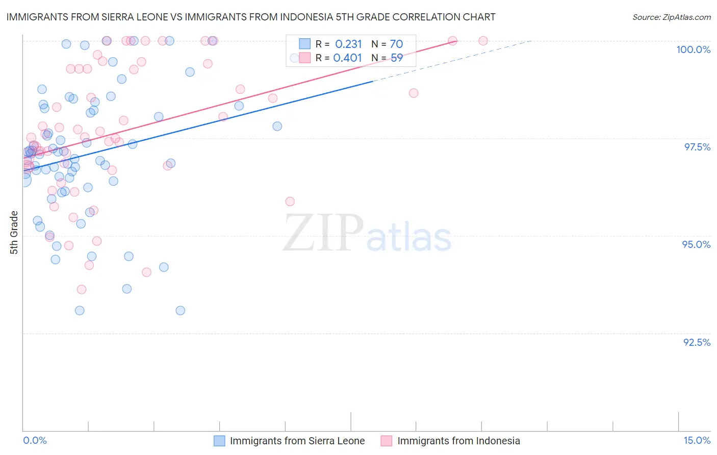 Immigrants from Sierra Leone vs Immigrants from Indonesia 5th Grade