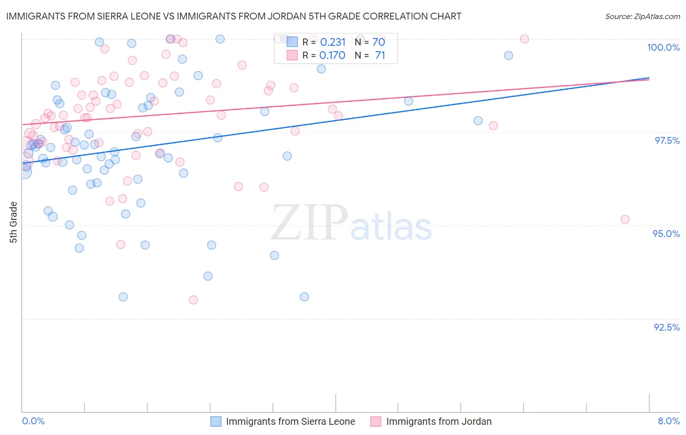Immigrants from Sierra Leone vs Immigrants from Jordan 5th Grade