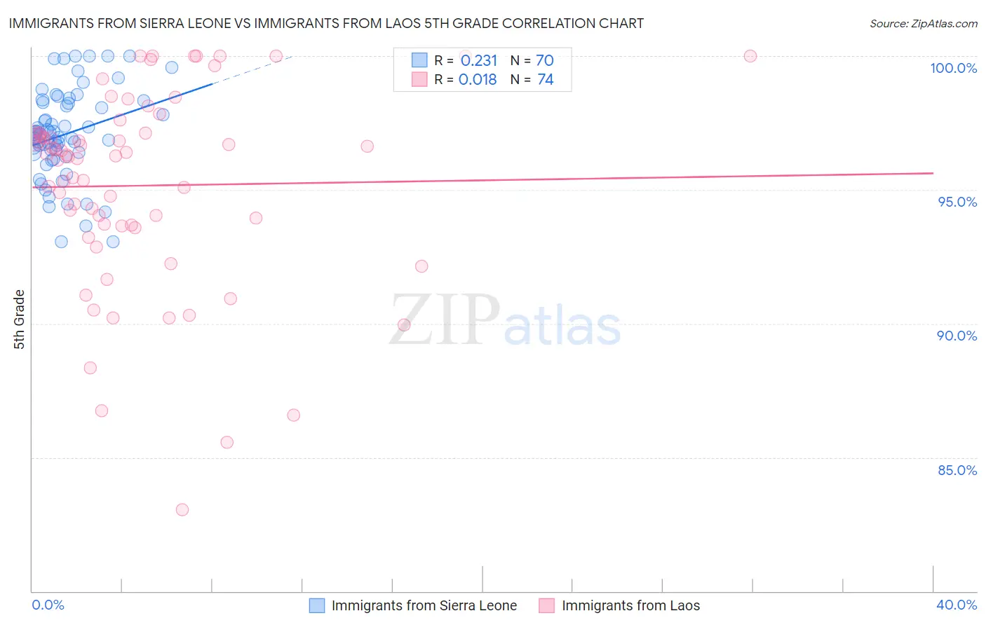 Immigrants from Sierra Leone vs Immigrants from Laos 5th Grade