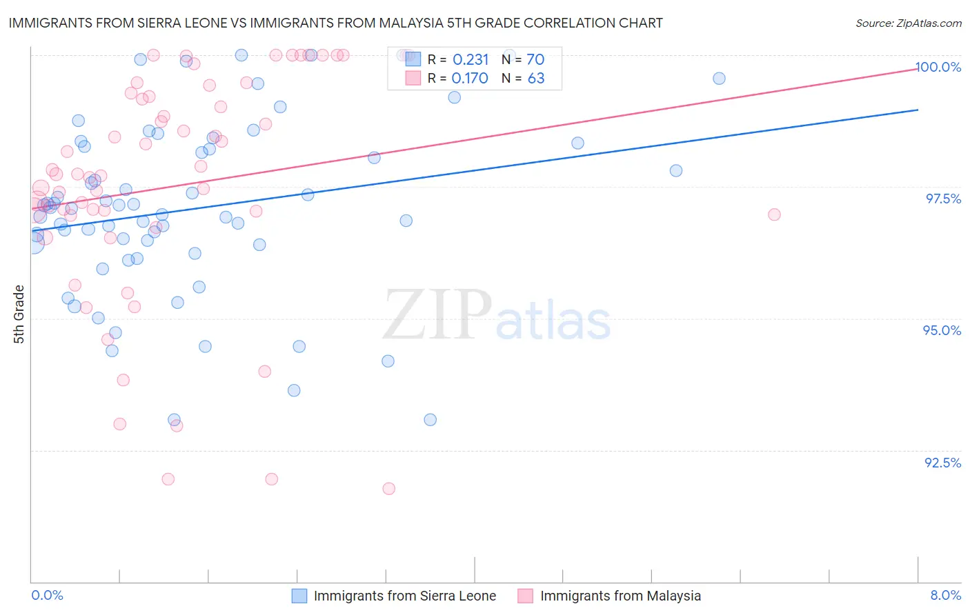 Immigrants from Sierra Leone vs Immigrants from Malaysia 5th Grade