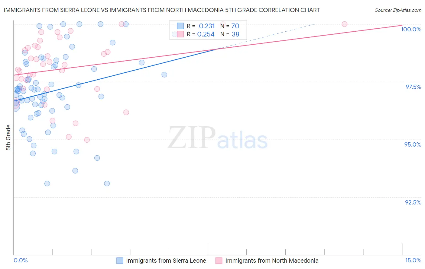 Immigrants from Sierra Leone vs Immigrants from North Macedonia 5th Grade