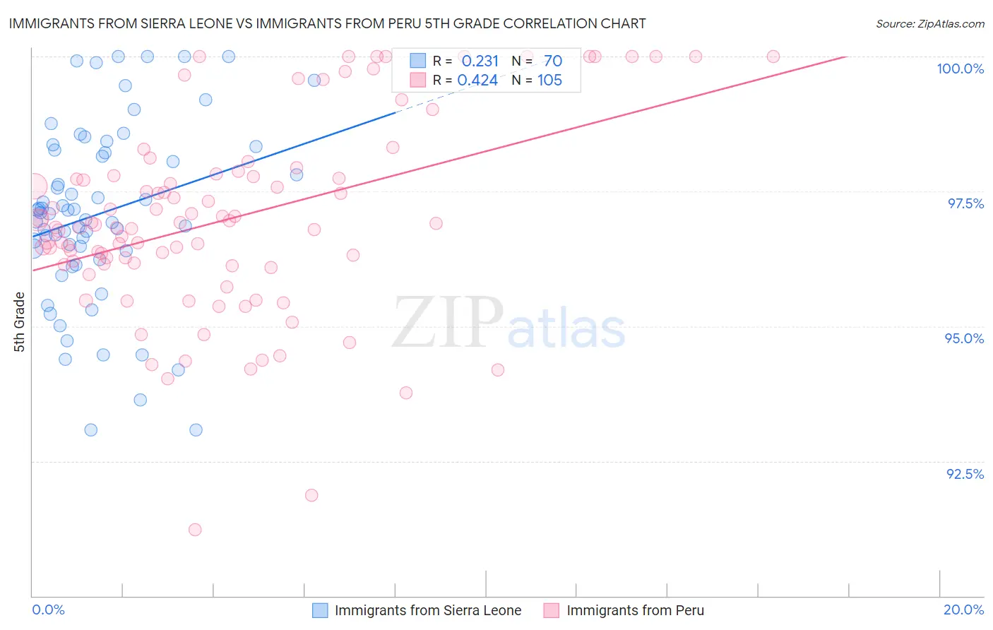 Immigrants from Sierra Leone vs Immigrants from Peru 5th Grade