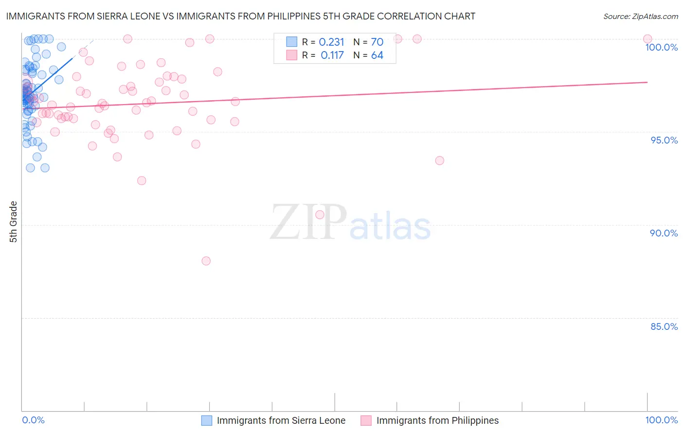 Immigrants from Sierra Leone vs Immigrants from Philippines 5th Grade