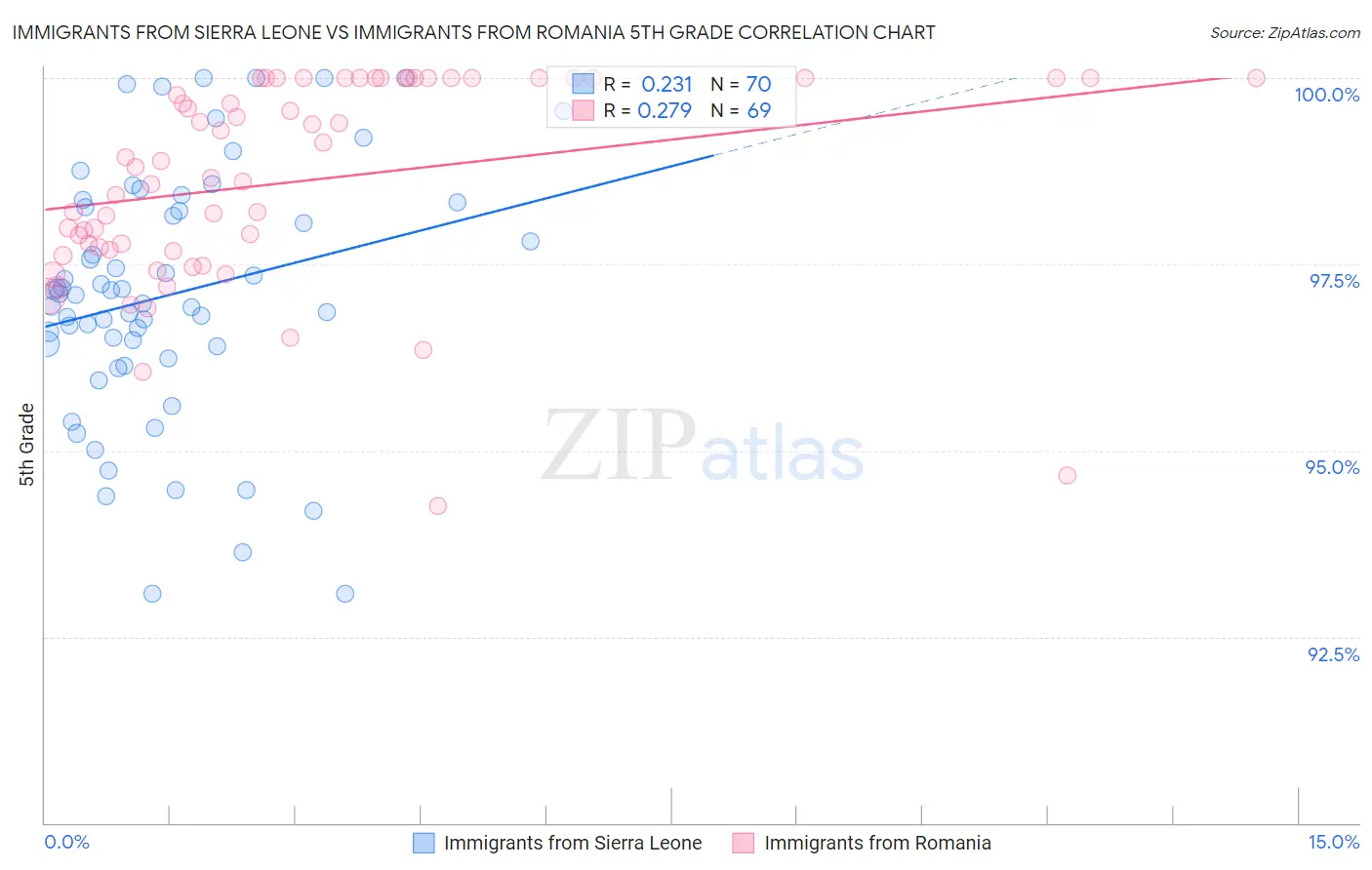 Immigrants from Sierra Leone vs Immigrants from Romania 5th Grade