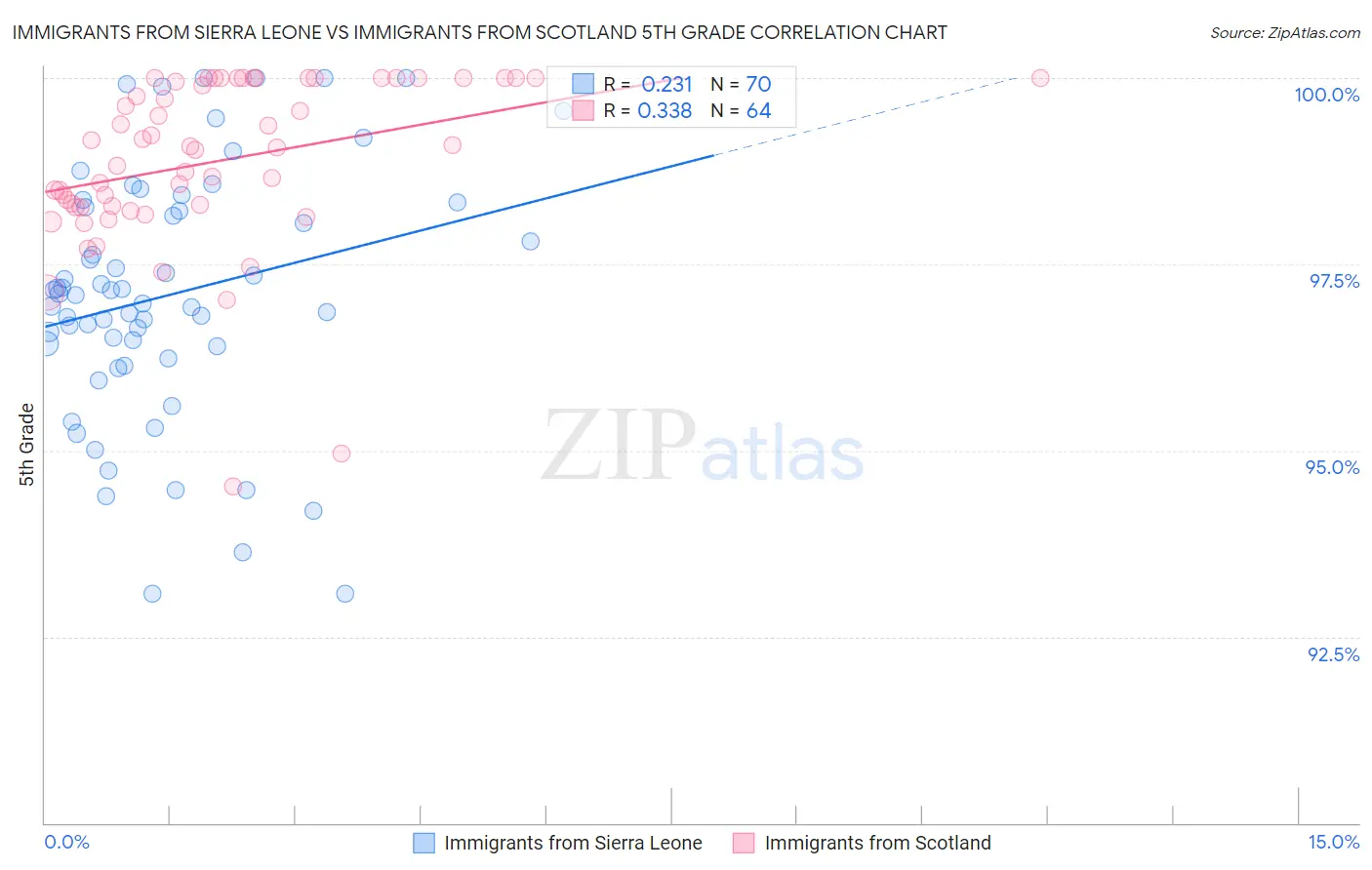 Immigrants from Sierra Leone vs Immigrants from Scotland 5th Grade