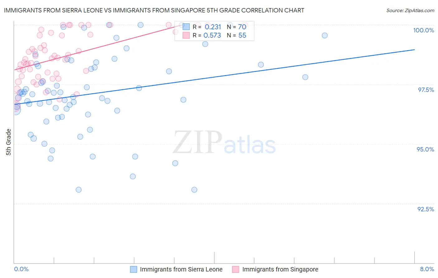 Immigrants from Sierra Leone vs Immigrants from Singapore 5th Grade