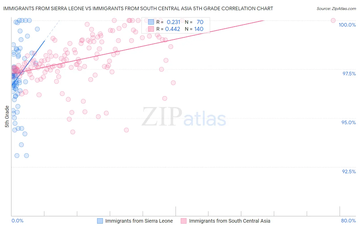 Immigrants from Sierra Leone vs Immigrants from South Central Asia 5th Grade
