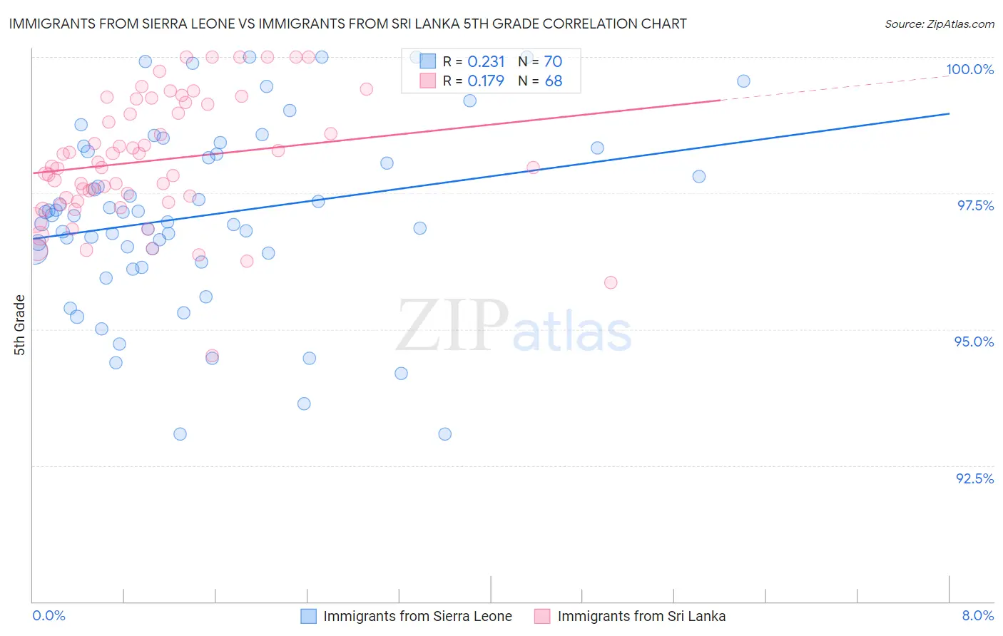 Immigrants from Sierra Leone vs Immigrants from Sri Lanka 5th Grade