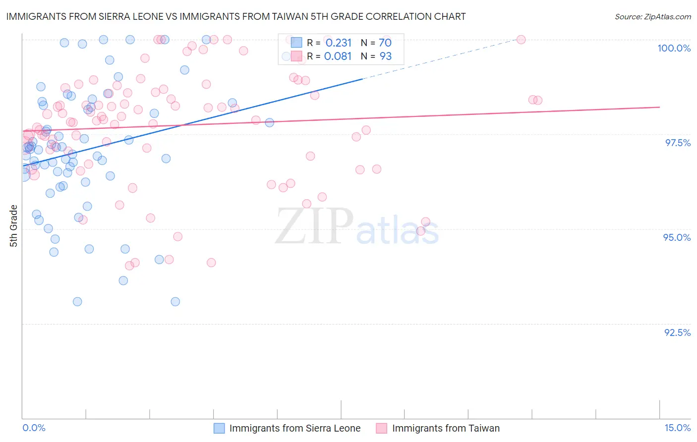 Immigrants from Sierra Leone vs Immigrants from Taiwan 5th Grade