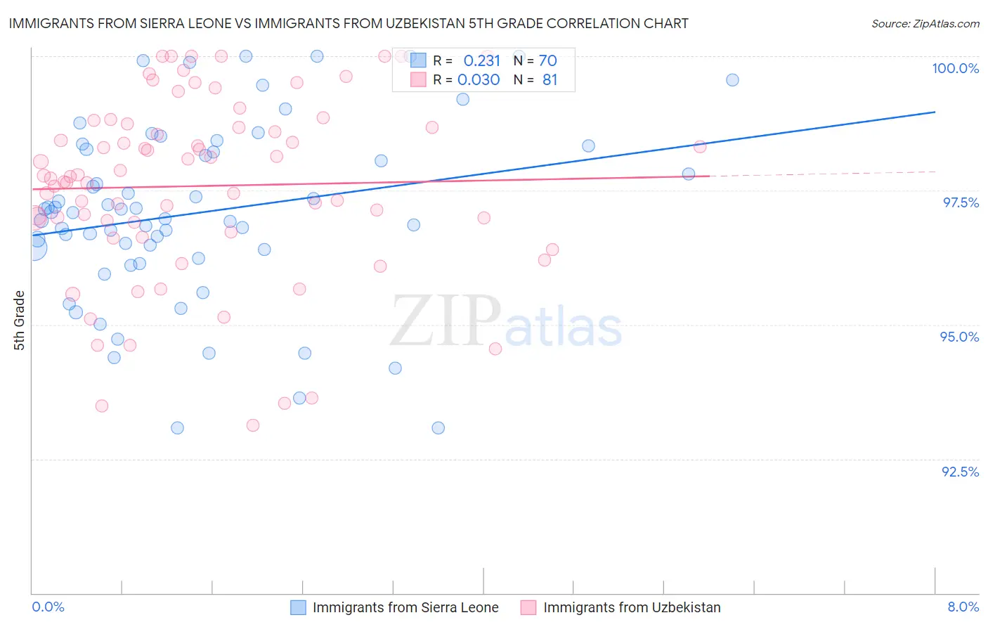 Immigrants from Sierra Leone vs Immigrants from Uzbekistan 5th Grade