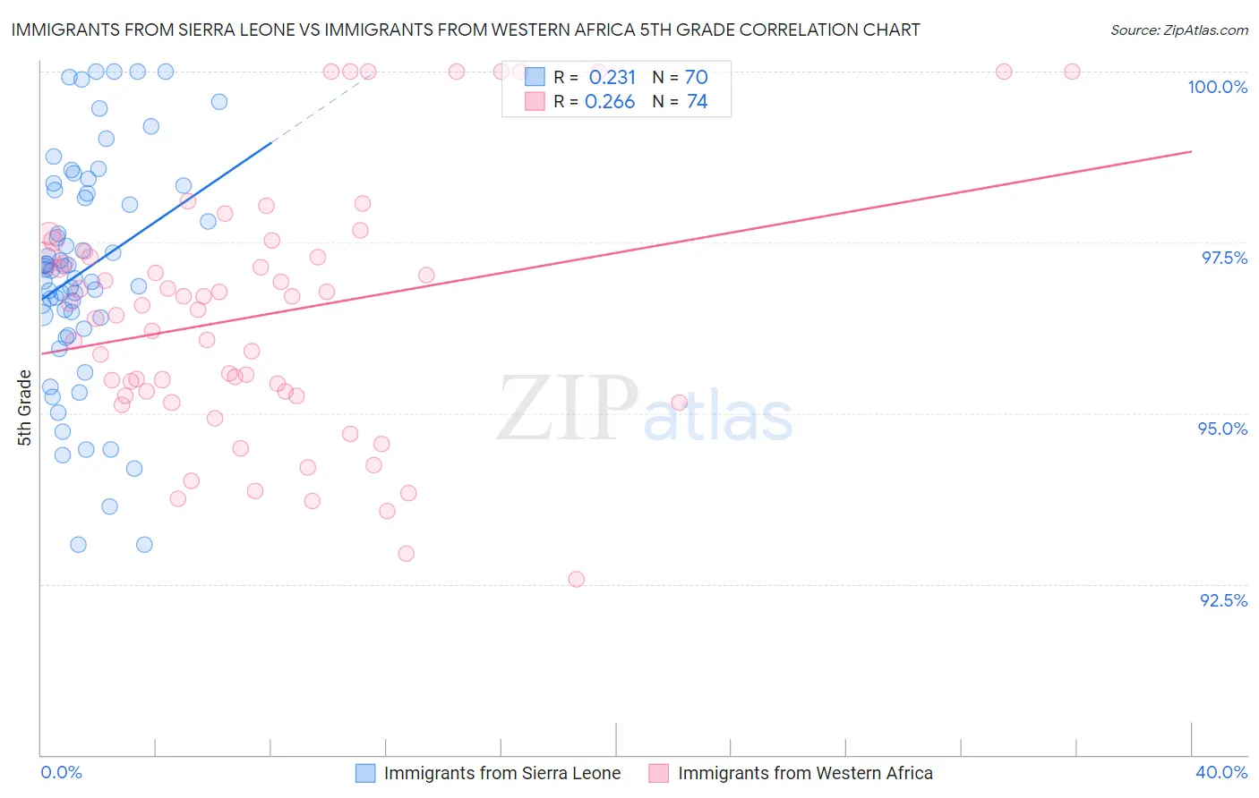 Immigrants from Sierra Leone vs Immigrants from Western Africa 5th Grade